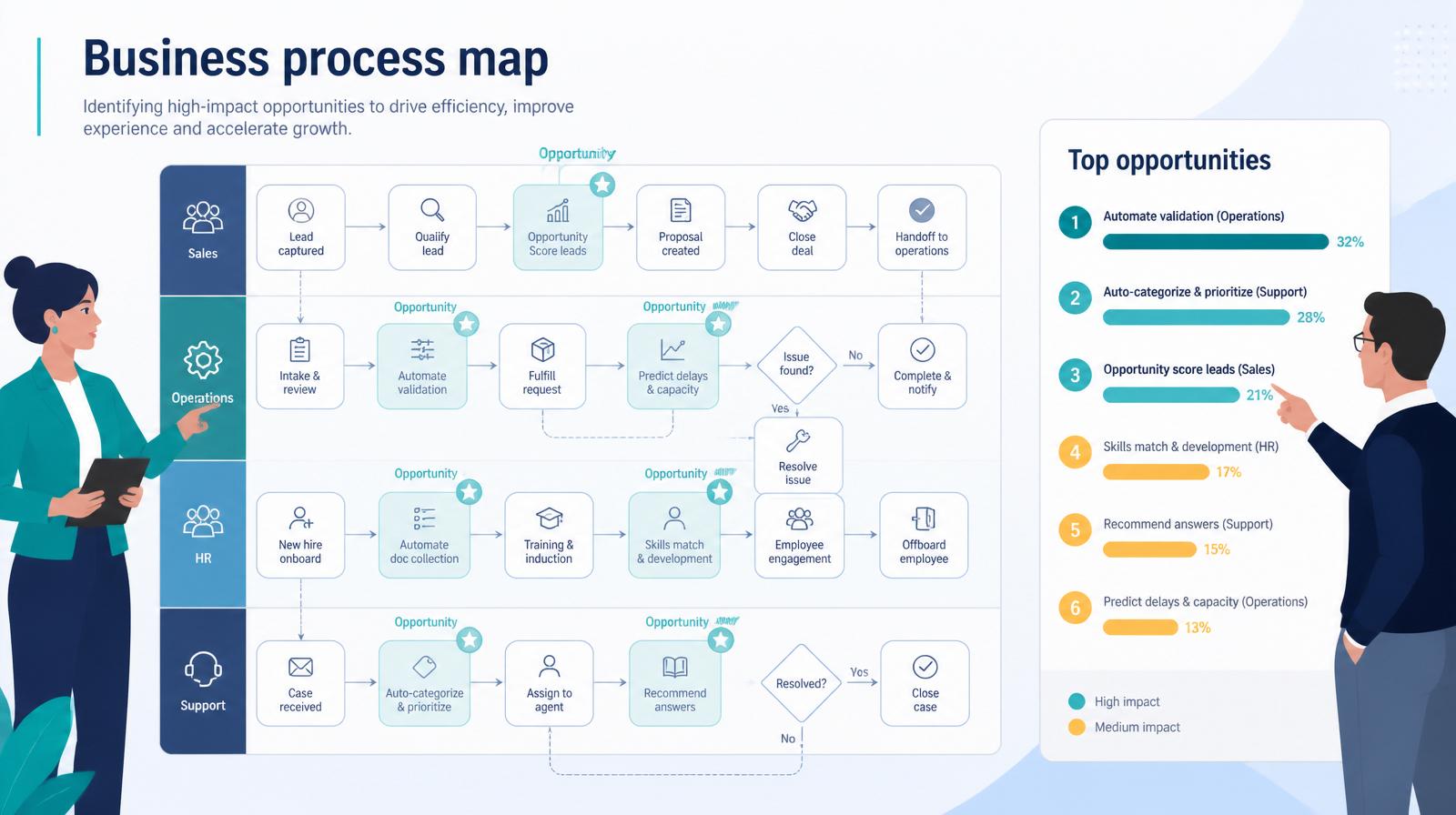 Business process map with AI opportunity markers, showing an executive team prioritising high-value workflows in an Azure-inspired editorial illustration.