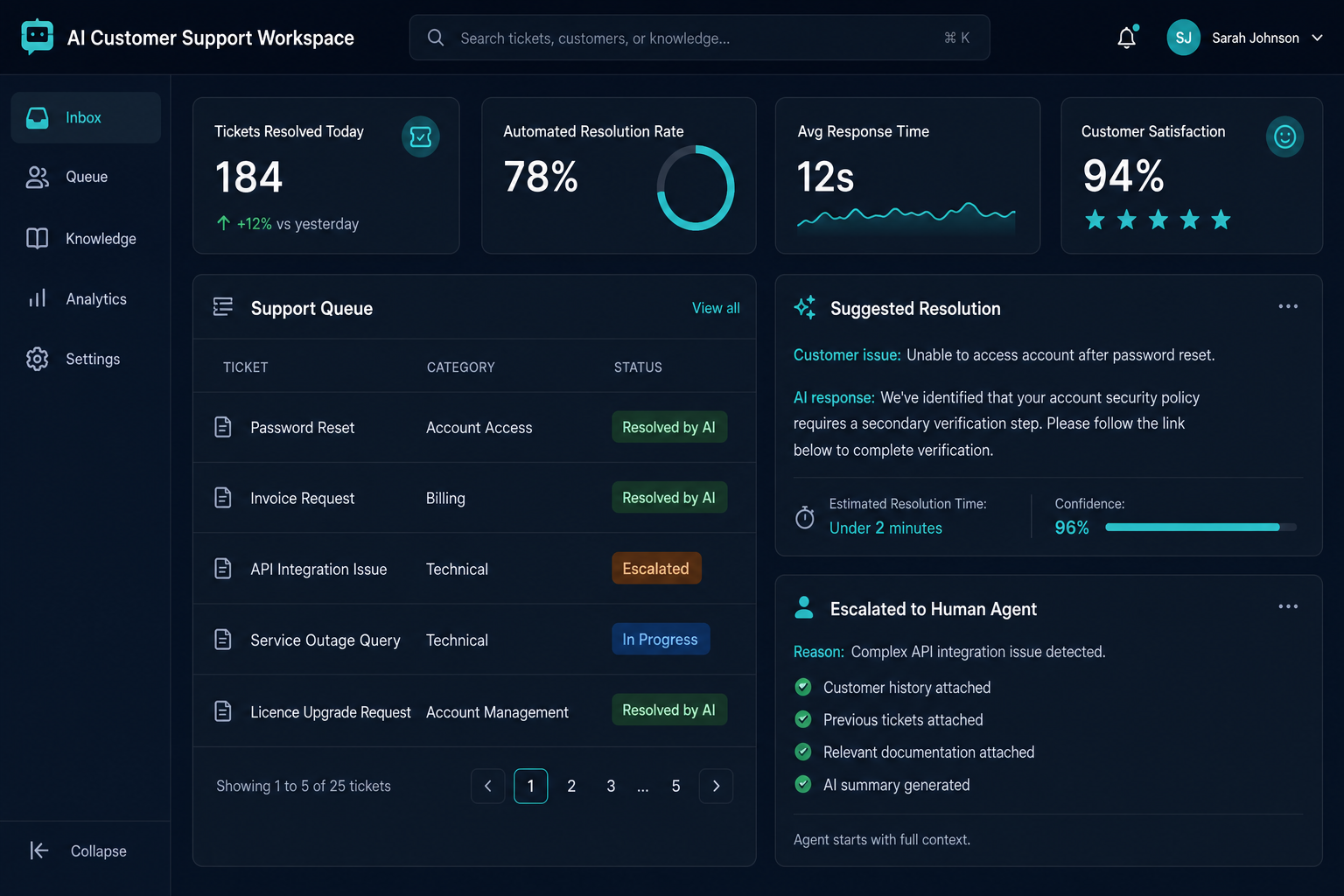 Illustrative AI Customer Support Workspace dashboard showing KPI cards for tickets resolved, automated resolution rate, response time and CSAT, a support queue, AI suggested resolution panel and human escalation panel
