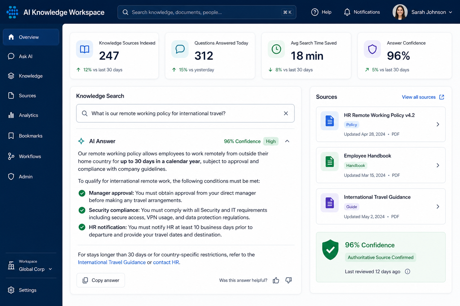 Illustrative AI Knowledge Workspace dashboard showing KPI cards for knowledge sources indexed, questions answered, search time saved and answer confidence, a knowledge search query with a cited AI answer, source citation panel and confidence indicator